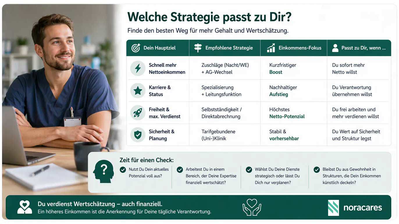 „Un îngrijitor zâmbitor în uniformă albastră stă la laptop, lângă un infografic cu diferite strategii pentru mai mult salariu în îngrijire, precum sporuri, specializare, activitate independentă și angajare conform contractului colectiv, adaptate la obiective individuale precum venit rapid, carieră, libertate sau siguranță.“