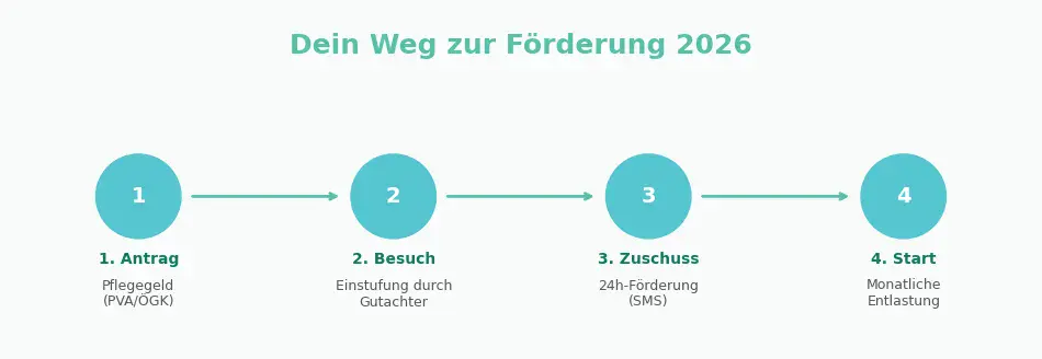 Diagram titled “Dein Weg zur Förderung 2026” showing a four-step process in a horizontal flow. Step 1: “Antrag” (Pflegegeld PVA/ÖGK). Step 2: “Besuch” (Einstufung durch Gutachter). Step 3: “Zuschuss” (24h-Förderung SMS). Step 4: “Start” (Monatliche Entlastung). Arrows connect each step from left to right.