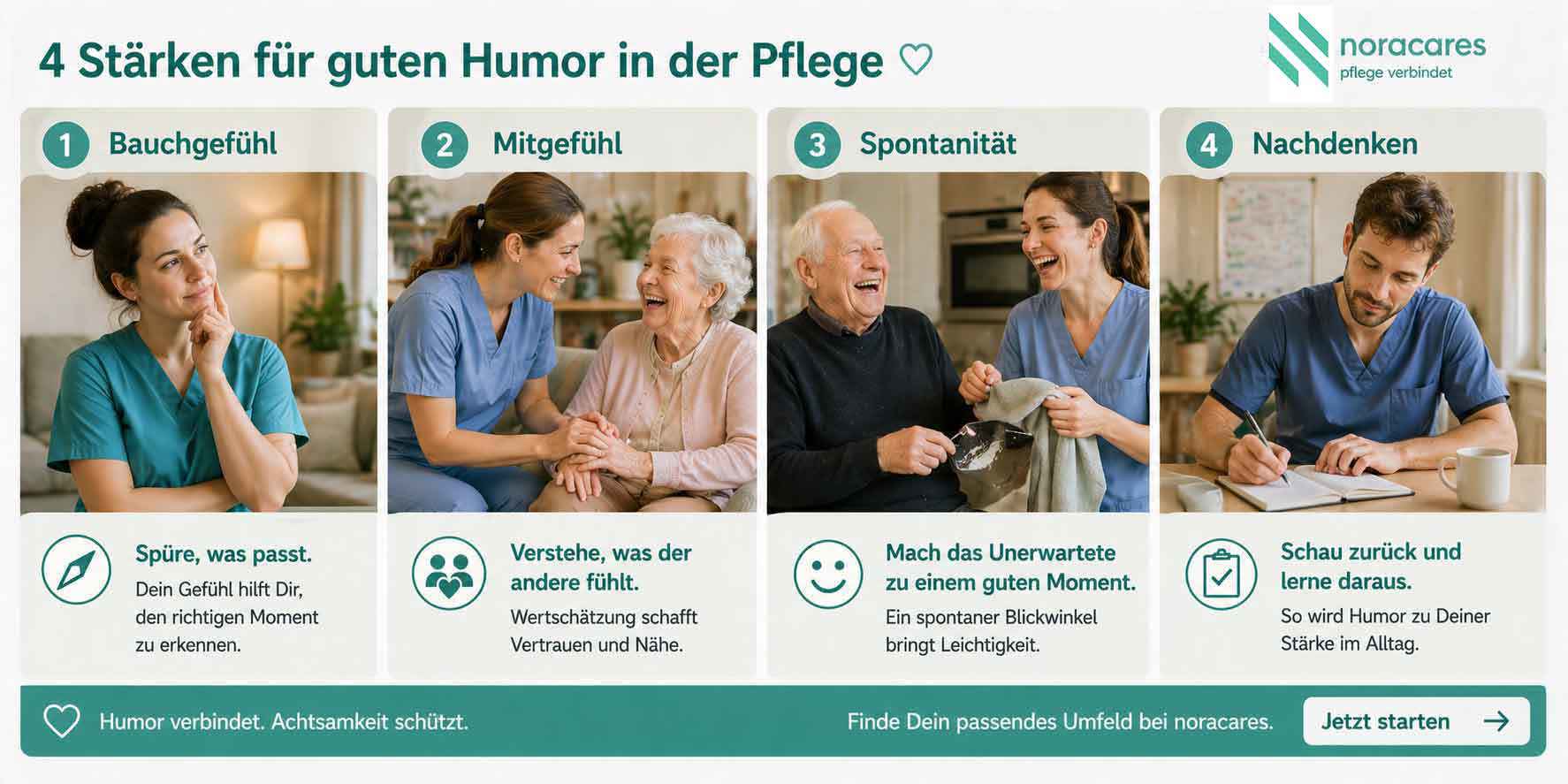 Infografik mit dem Titel ‚4 Stärken für guten Humor in der Pflege‘ von noracares. Vier Abschnitte mit Fotos und Text: 1. Bauchgefühl – eine Pflegekraft denkt nach; 2. Mitgefühl – eine Pflegekraft hält die Hände einer älteren Frau und beide lachen; 3. Spontanität – eine Pflegekraft und ein älterer Mann lachen beim gemeinsamen Betrachten eines Gegenstands; 4. Nachdenken – ein Mann in Pflegekleidung schreibt in ein Notizbuch. Unter jedem Abschnitt stehen kurze Tipps für Humor in der Pflege.