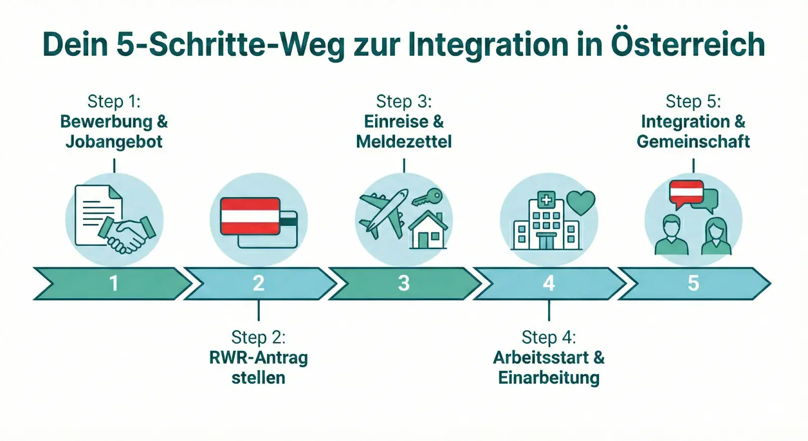 Infografic cu titlul „Drumul tău în 5 pași către integrarea în Austria”. Este prezentat un proces cu cinci pași numerotați în formă de săgeată: Aplicare și ofertă de job (simboluri de strângere de mână și document), Depunerea cererii RWR (steagul austriac și hartă), Intrare în țară și Meldezettel (avion, cheie și casă), Începerea lucrului și instruire (spital cu simbol de inimă), Integrare și comunitate (două persoane cu baloane de dialog și steagul austriac). Graficul arată parcursul de la aplicare până la integrarea cu succes în Austria.