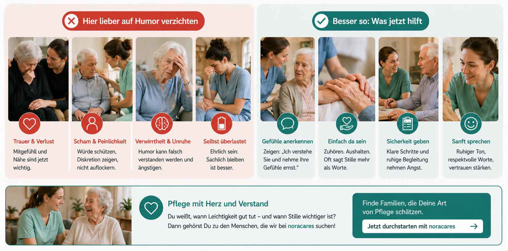 Infografik darüber, wann in der Pflege auf Humor verzichtet werden sollte und was stattdessen hilft: Situationen wie Trauer, Scham, Verwirrung oder Überforderung werden gezeigt; empfohlen werden einfühlsame Reaktionen wie Gefühle anerkennen, zuhören, Sicherheit geben und ruhig sprechen. Fokus auf respektvolle, unterstützende Kommunikation.