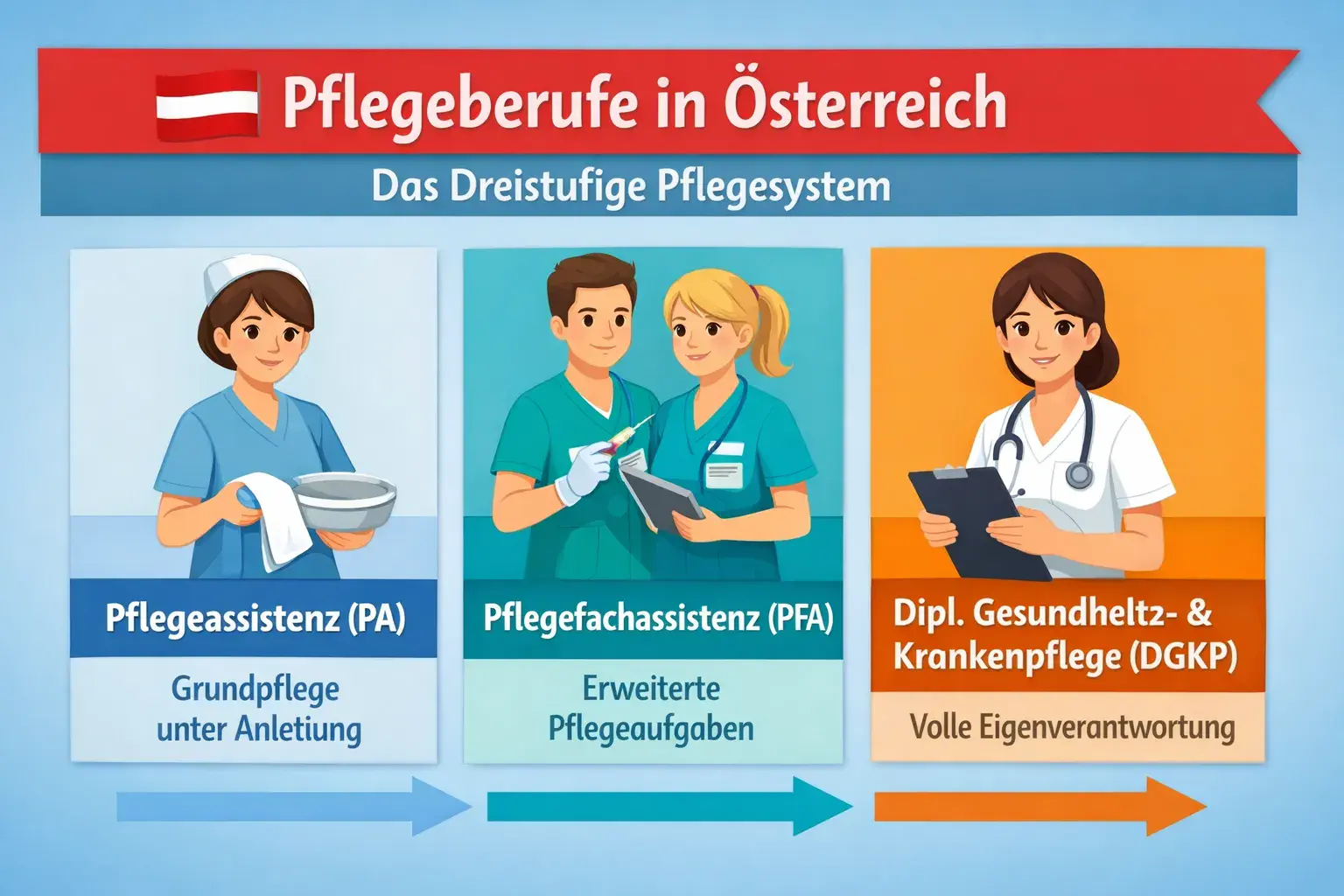 Infografic despre profesiile de îngrijire din Austria cu sistemul de îngrijire în trei niveluri: asistență de îngrijire (PA) pentru îngrijire de bază sub îndrumare, asistență specializată în îngrijire (PFA) pentru sarcini extinse de îngrijire și îngrijire medicală și generală diplomată (DGKP) cu responsabilitate deplină.
