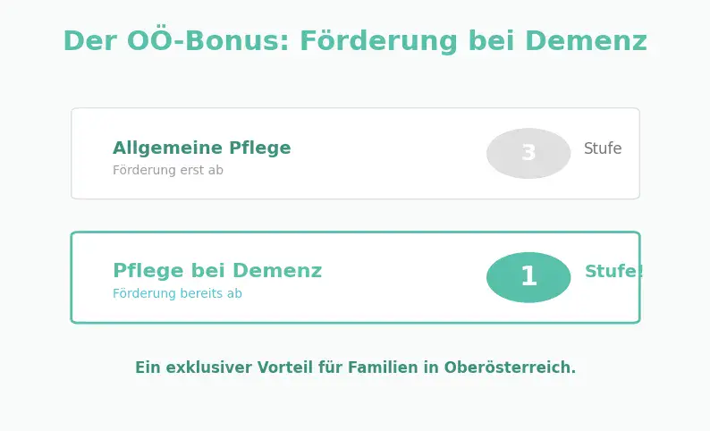 Grafic despre bonusul OÖ pentru demență: în timp ce finanțarea generală pentru îngrijire începe abia de la gradul de îngrijire 3, îngrijirea în caz de demență este deja finanțată de la gradul 1, ca avantaj special pentru familiile din Austria Superioară.