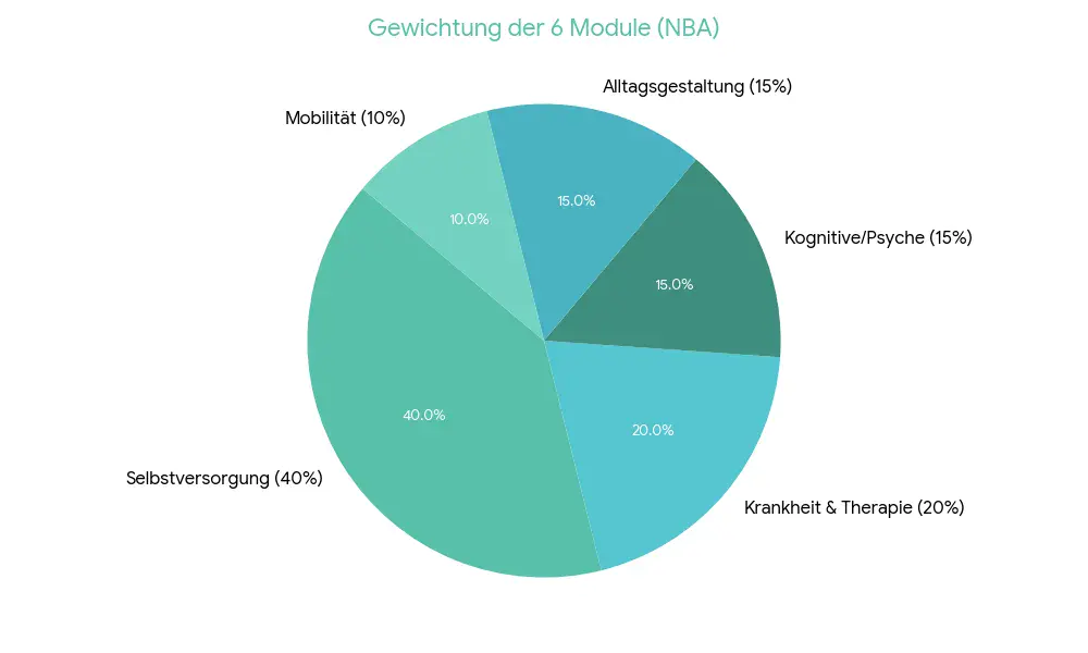 Diagramă circulară cu titlul „Ponderarea celor 6 module (NBA)”, care arată distribuția a șase module de evaluare a îngrijirii: Autoîngrijire 40 %, Boală & terapie 20 %, Cognitiv/psihic 15 %, Organizarea vieții de zi cu zi 15 % și Mobilitate 10 %.
