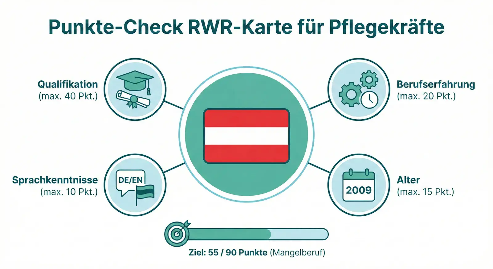 Infografik mit dem Titel „Punkte-Check RWR-Karte für Pflegekräfte“. In der Mitte ist die österreichische Flagge dargestellt. Darum angeordnet sind vier Bewertungskategorien mit Maximalpunkten: Qualifikation (max. 40 Punkte), Berufserfahrung (max. 20 Punkte), Sprachkenntnisse Deutsch/Englisch (max. 10 Punkte) und Alter (max. 15 Punkte). Unten zeigt eine Fortschrittsanzeige das Ziel von 55 von 90 Punkten für einen Mangelberuf.