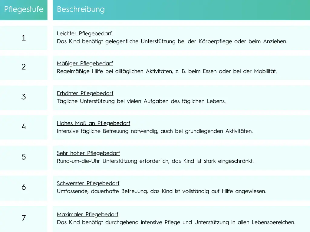 Table with two columns “Care level” and “Description,” explaining care levels 1 to 7. Level 1: Mild care needs – occasional support with personal hygiene or getting dressed. Level 2: Moderate care needs – regular help in everyday life, e.g. with eating or mobility. Level 3: Increased care needs – daily support with many tasks. Level 4: High level of care needs – intensive daily care, including for basic activities. Level 5: Very high care needs – around-the-clock support required, severe limitations. Level 6: Most severe care needs – comprehensive, permanent care, complete dependence on help. Level 7: Maximum care needs – continuous intensive care and support required in all areas of life.