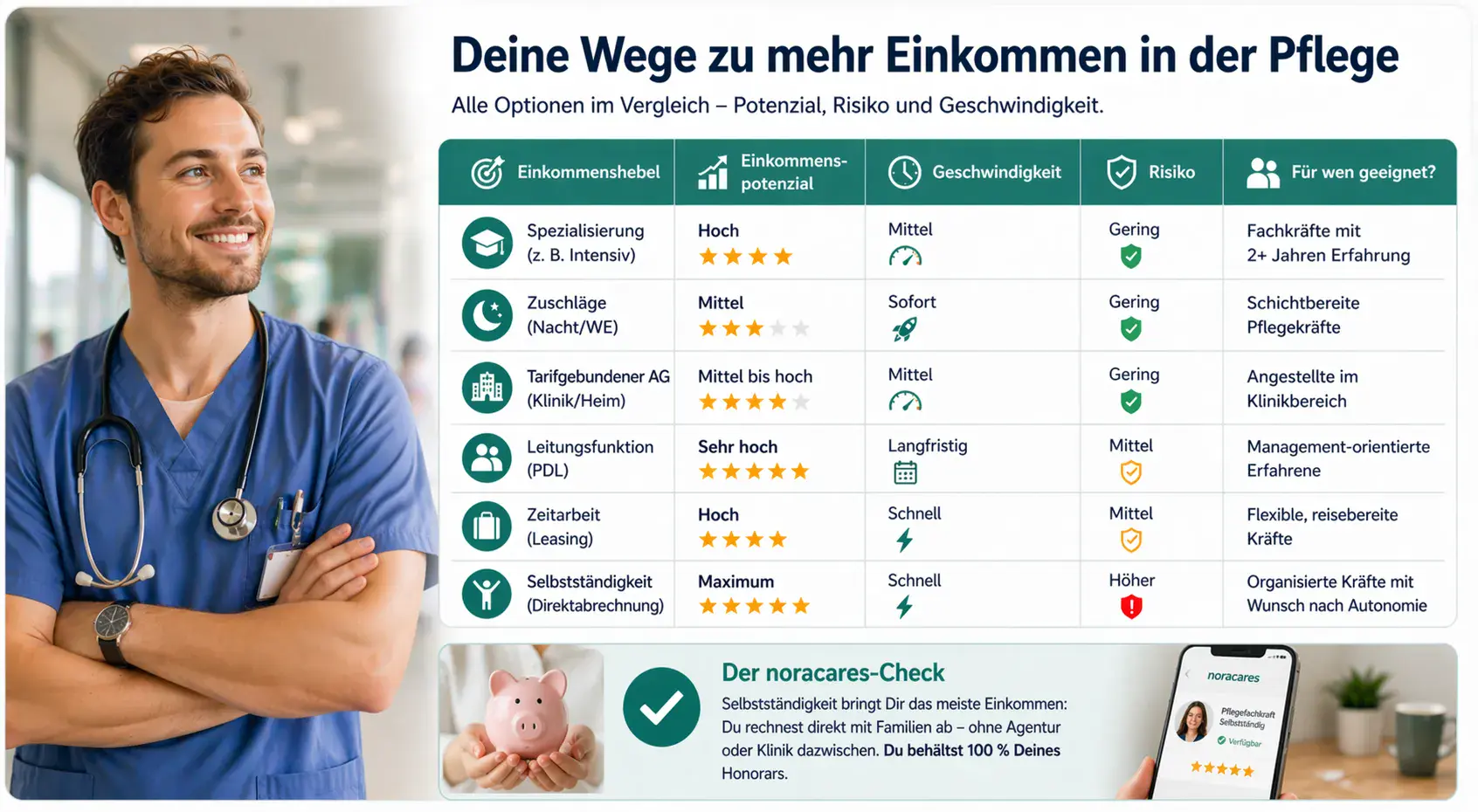 „Un îngrijitor zâmbitor în uniformă albastră de lucru, cu stetoscop, stă într-o clinică lângă un tabel clar care compară diferite moduri de a obține venituri mai mari în îngrijire, inclusiv specializare, sporuri, angajare permanentă, funcție de conducere, muncă temporară și activitate independentă, evaluate după potențialul de venit, viteză și risc.”