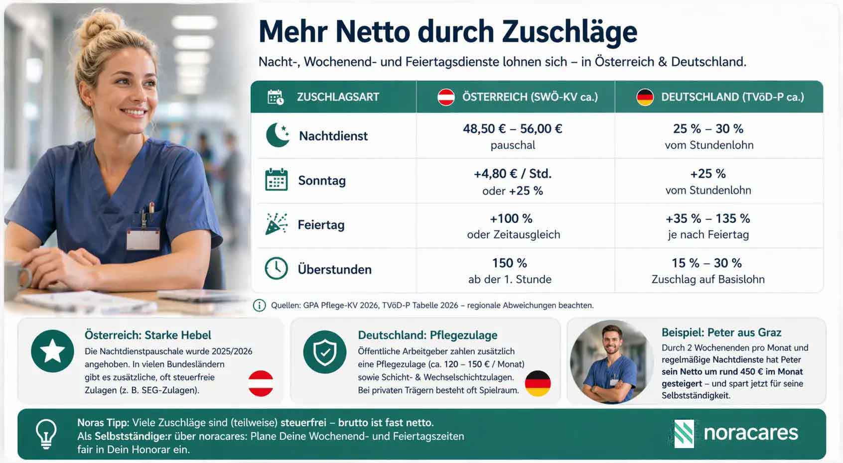 „Un cadru medical prietenos, îmbrăcat în uniformă albastră, stă într-o clinică, lângă un infografic despre sporurile în îngrijire, care arată cum sporurile pentru noapte, weekend, sărbători și ore suplimentare în Austria și Germania cresc venitul net.“
