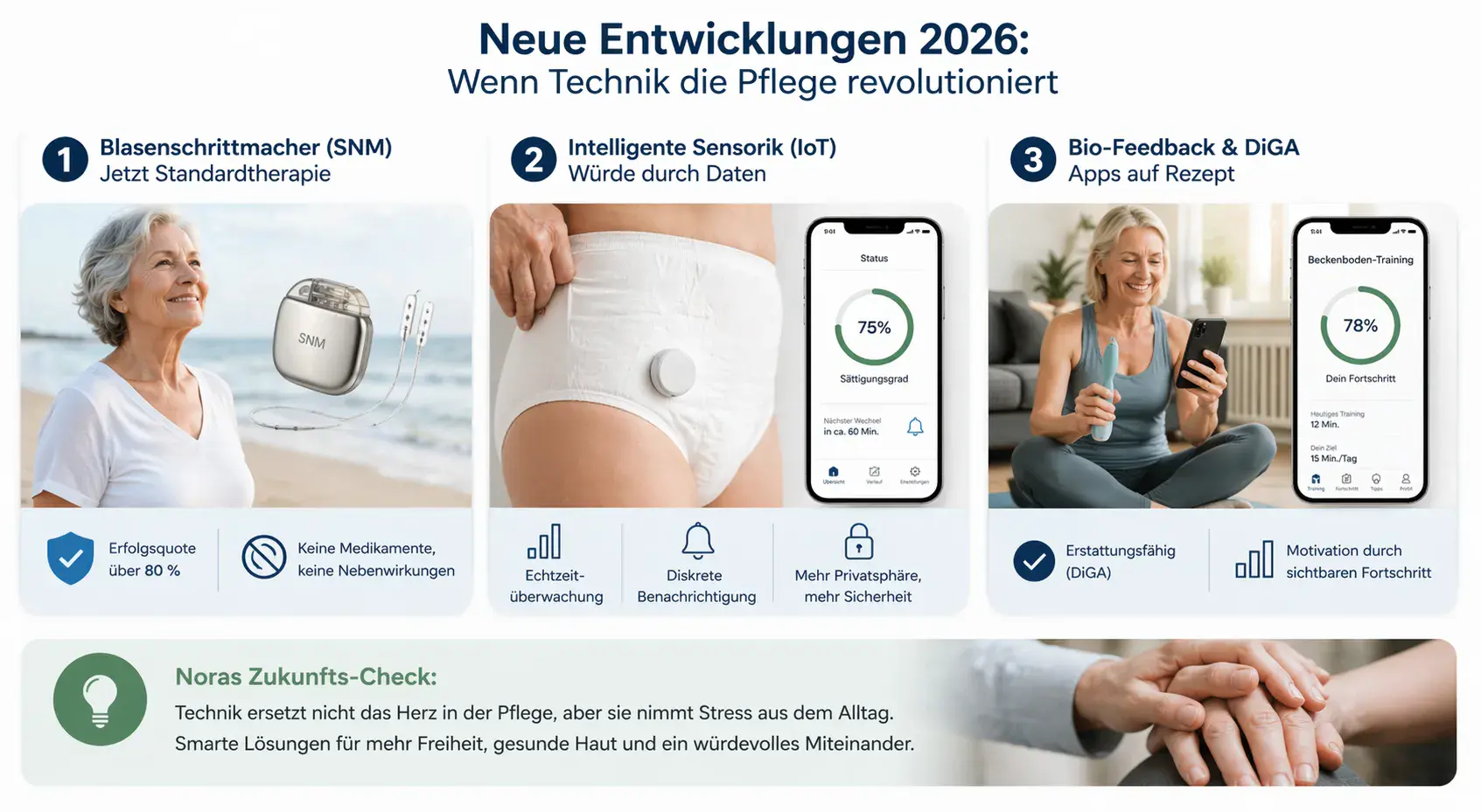 Infographic titled “New developments 2026: When technology revolutionizes care.” It shows three modern approaches to the treatment and support of incontinence.