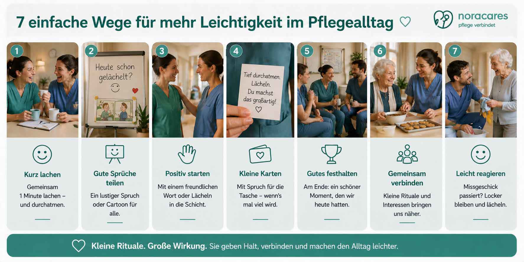 „Infografik mit dem Titel ‚7 einfache Wege für mehr Leichtigkeit im Pflegealltag‘ von noracares. Sie zeigt sieben Abschnitte mit Fotos und Tipps:  Zwei Pflegekräfte lachen gemeinsam bei Kaffee – ‚Kurz lachen‘. Ein Whiteboard mit dem Text ‚Heute schon gelächelt?‘ – ‚Gute Sprüche teilen‘. Zwei Pflegekräfte lächeln sich an – ‚Positiv starten‘. Eine Hand hält eine Karte mit ‚Tief durchatmen. Lächeln. Du machst das großartig!‘ – ‚Kleine Karten‘. Drei Pflegekräfte sitzen zusammen, lachen – ‚Gutes festhalten‘. Eine Pflegekraft backt mit einer älteren Frau Kekse – ‚Gemeinsam verbinden‘. Eine Pflegekraft und ein Mann lachen mit einer älteren Frau – ‚Leicht reagieren‘. Unter jedem Abschnitt steht ein kurzer Tipp, wie Humor und kleine Rituale den Pflegealltag leichter machen.“