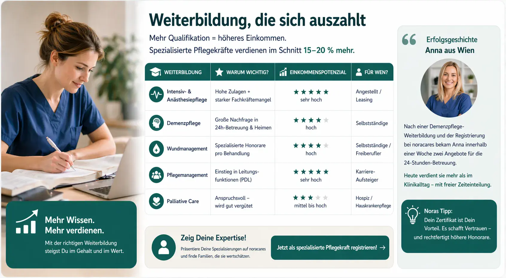 „Un îngrijitor în uniformă albastră de lucru stă la masă și scrie într-un caiet, lângă un infografic despre formări continue în îngrijire care aduc beneficii financiare, cu exemple precum îngrijire intensivă, îngrijirea demenței, managementul rănilor, managementul îngrijirii și îngrijire paliativă, precum și potențialul de venit și domeniile lor de aplicare.”