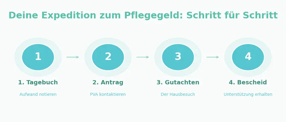 Infographic titled “Your expedition to care allowance: step by step.” It shows four numbered steps in a horizontal sequence: Diary – record effort. Application – contact PVA. Assessment – home visit for evaluation. Decision – receive support. Arrows between the circles illustrate the flow of the process.