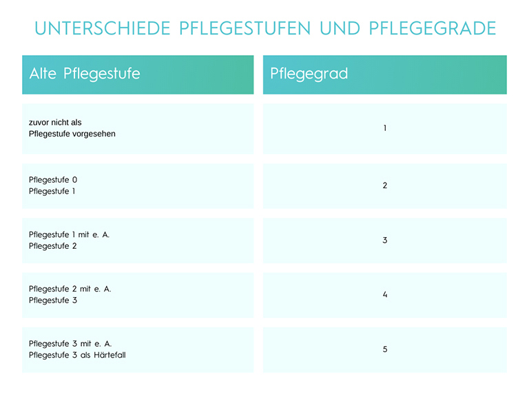 Eine Tabelle, die die Unterschiede zwischen den alten Pflegestufen und den aktuellen Pflegegraden in Österreich erklärt.