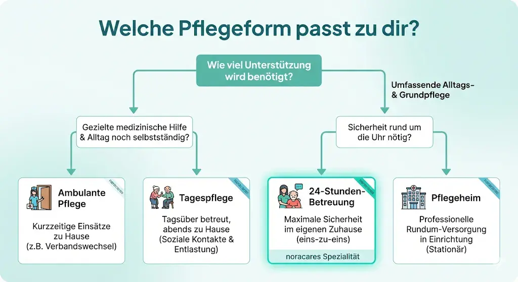 Flowchart showing various care options: outpatient care, day care, 24-hour care, and nursing home, based on the required level of support and whether around-the-clock safety is necessary.