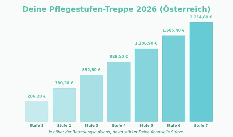 Bar chart titled “Your care level staircase 2026 (Austria).” It shows seven ascending bars for care levels 1 to 7 with the respective monthly care allowance amounts: Level 1: €206.20, Level 2: €380.30, Level 3: €592.60, Level 4: €888.50, Level 5: €1,206.90, Level 6: €1,685.40, Level 7: €2,214.80. At the bottom is the note: “The higher the care effort, the stronger your financial support.”