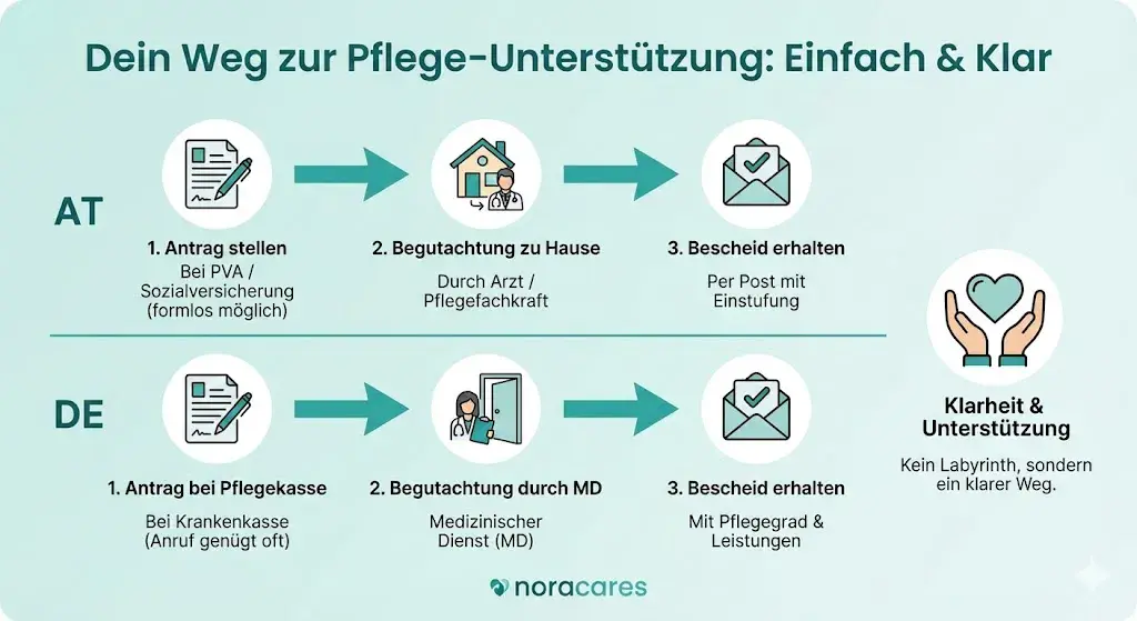 Infographic titled 'Your path to care support: Simple & Clear'. At the top, the process for Austria (AT) is shown: submit an application to the PVA or social insurance, assessment at home by a doctor or care professional, then a decision letter by post with the classification. At the bottom, for Germany (DE): submit an application to the long-term care fund (Pflegekasse), assessment by the Medical Service (MD), then a decision with care grade and benefits. On the right it says 'Clarity & support – not a labyrinth, but a clear path