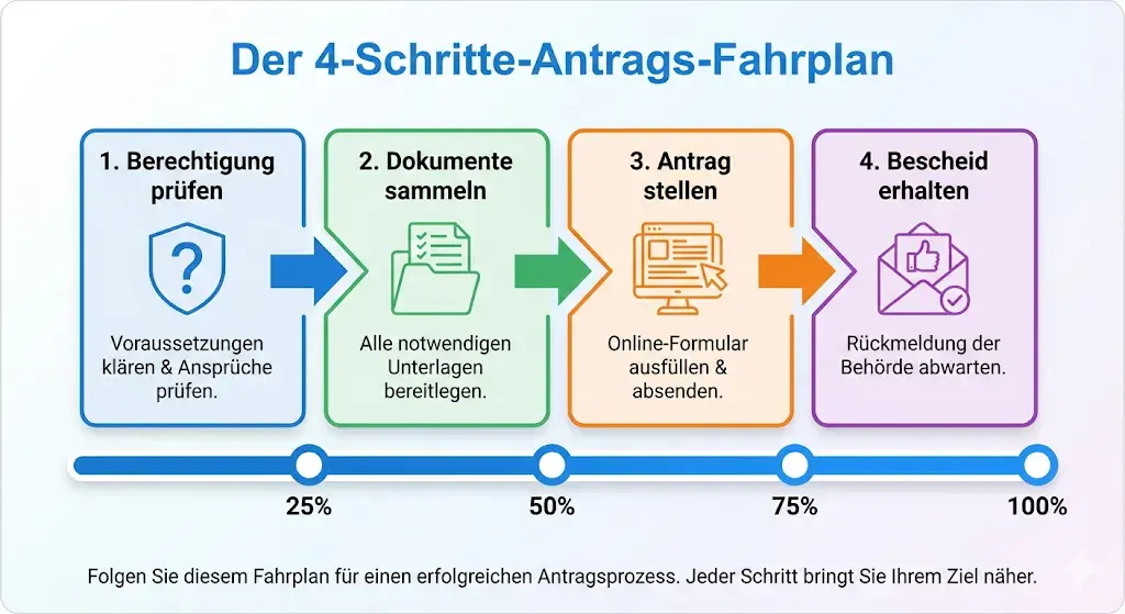 Infografic cu titlul „Planul de depunere în 4 pași”, care arată un proces în patru pași: 1) Verificarea eligibilității (clarificarea condițiilor și drepturilor), 2) Colectarea documentelor (pregătirea tuturor actelor necesare), 3) Depunerea cererii (completarea și trimiterea formularului online), 4) Primirea deciziei (așteptarea răspunsului autorității). Jos se află o bară de progres de la 25 % la 100 %.