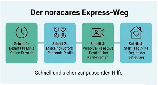 Infografik mit dem Titel „Der noracares Express-Weg“. Vier Schritte werden dargestellt: Schritt 1 – Bedarf (10 Min.), Online-Formular; Schritt 2 – Matching (sofort), passende Profile; Schritt 3 – Video-Call (Tag 2–7), persönliches Kennenlernen; Schritt 4 – Start (Tag 7–14), Beginn der Betreuung. Darunter steht: „Schnell und sicher zur passenden Hilfe“.