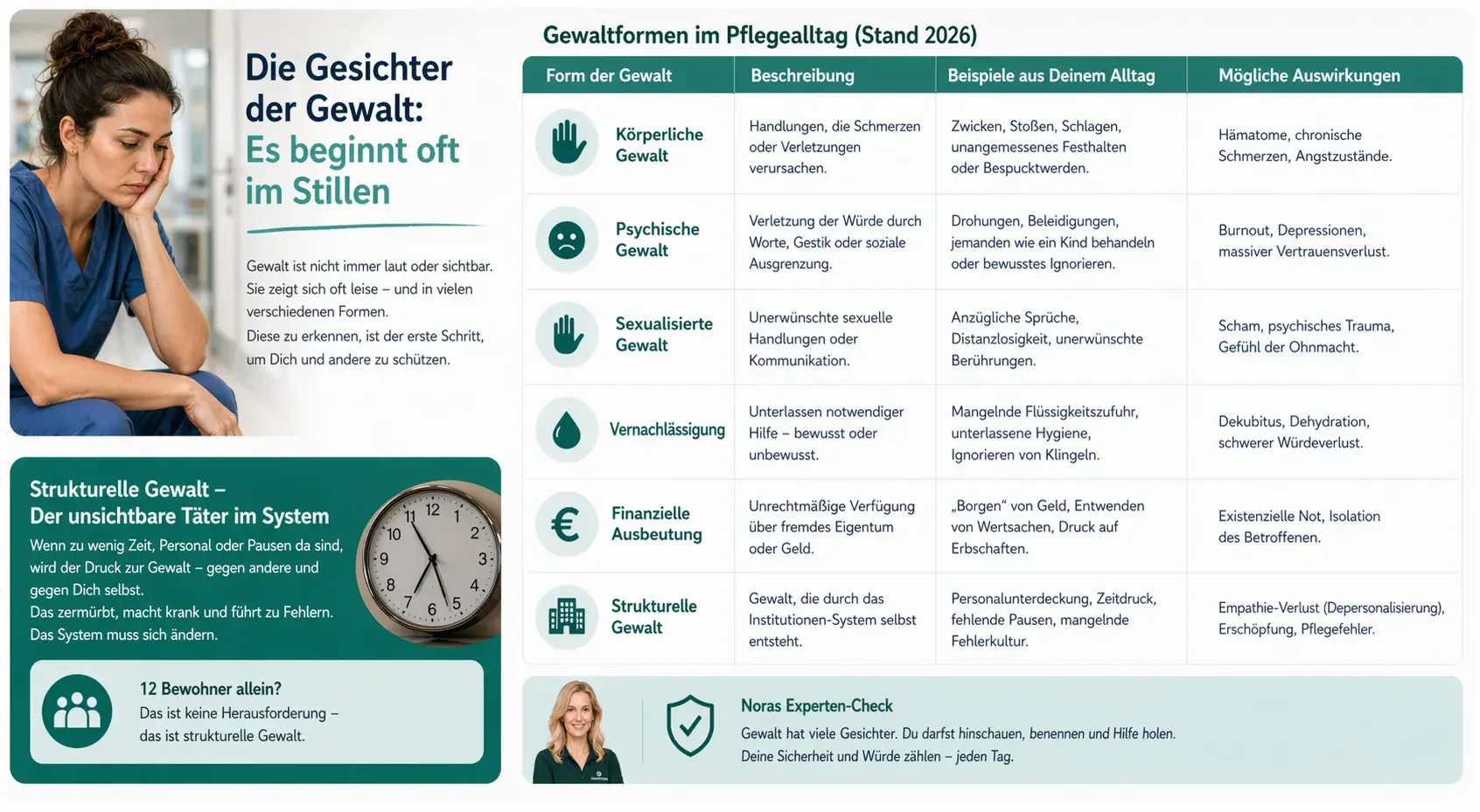O infografică despre „Formele de violență în viața de zi cu zi a îngrijirii (situația din 2026)” arată un lucrător în îngrijire gânditor și explică diferite forme de violență precum violența fizică, psihică, sexualizată, neglijarea, exploatarea financiară și violența structurală, cu descrieri, exemple și posibile efecte.