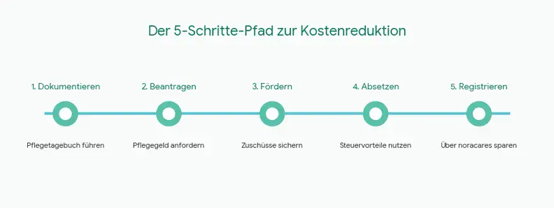 Grafik von Krankenschwester Nora mit einem Stethoskop um den Hals und dem Text 'Noras Fazit' auf einem grünen Banner. Abschlussbemerkung oder Zusammenfassung im Gesundheitsbereich.