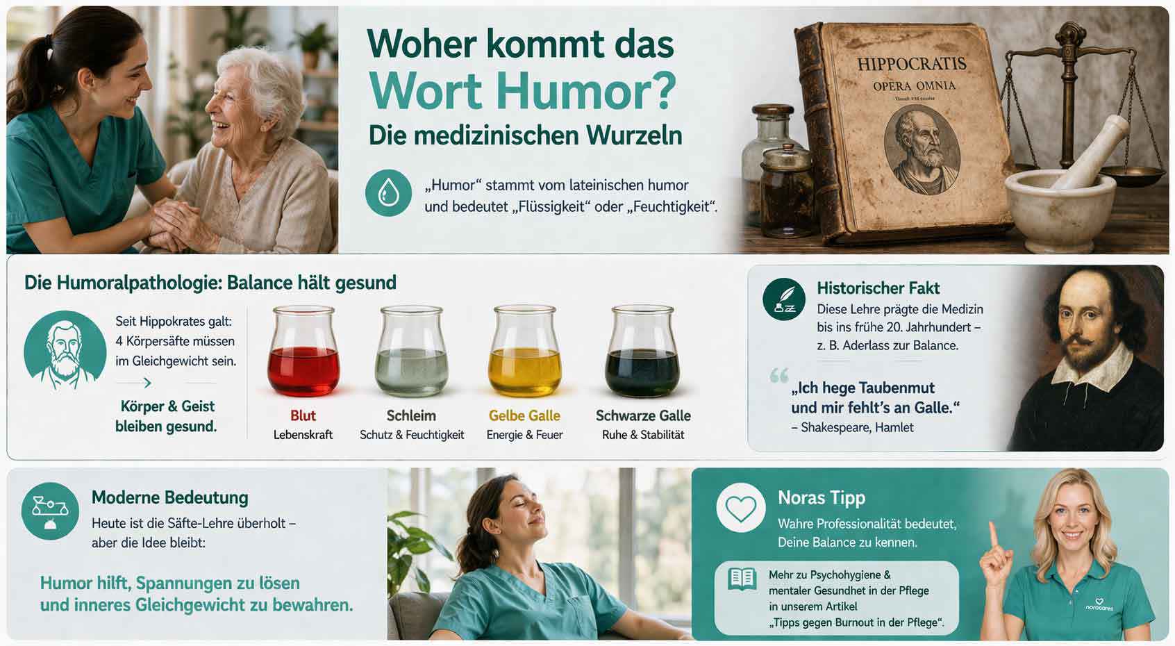 „Infografik zur Herkunft des Wortes ‚Humor‘ mit medizinischem Hintergrund: Pflegekraft und Seniorin lächeln sich an; Darstellung der antiken Vier-Säfte-Lehre (Blut, Schleim, gelbe und schwarze Galle) nach Hippokrates; historische Hinweise sowie moderne Bedeutung von Humor für Balance und Stressabbau.“