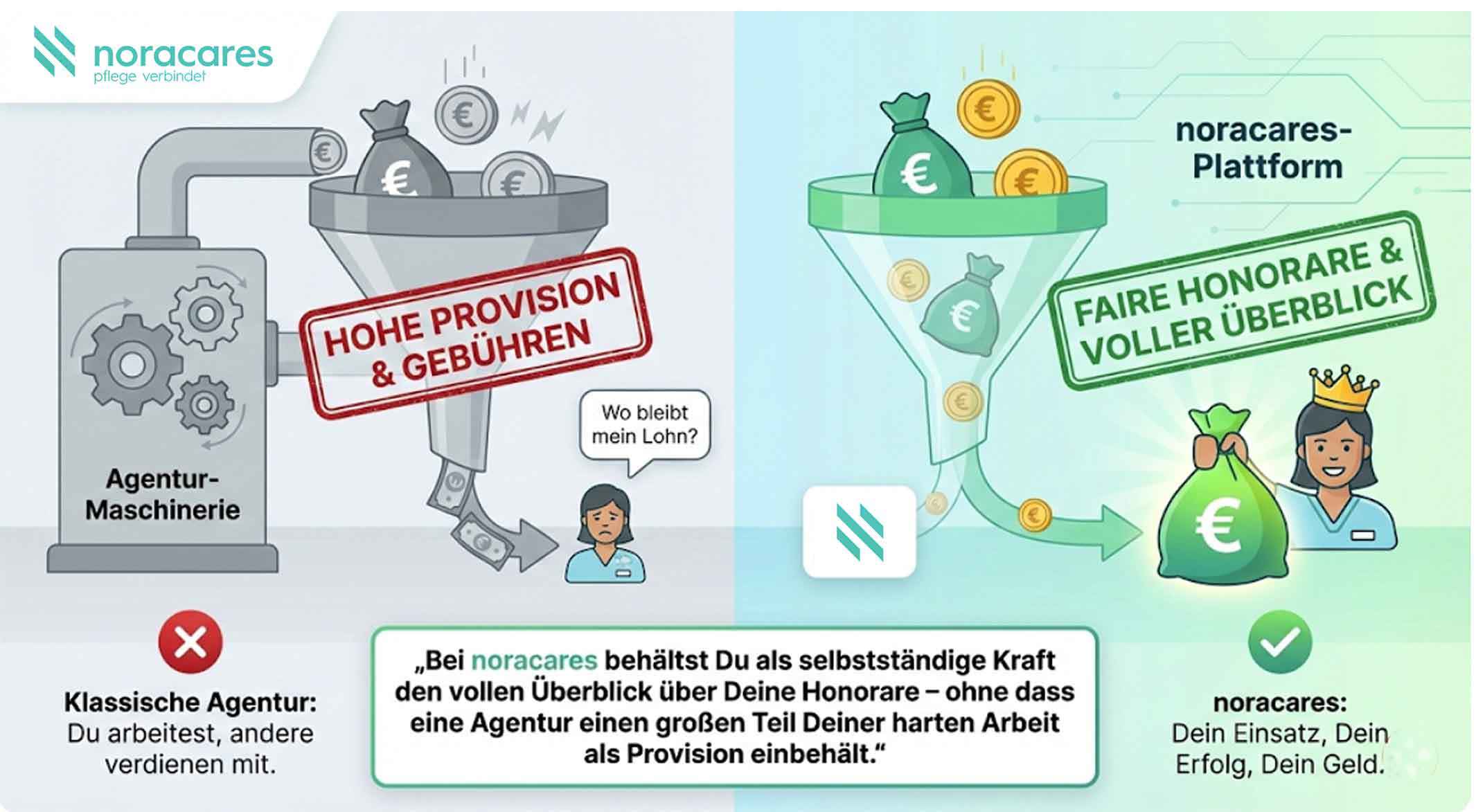 Grafik mit einem Seitenvergleich zwischen einer klassischen Agentur (links) und der noracares-Plattform (rechts). Links ist eine Maschine dargestellt, die Geld mit Euro-Symbolen durch einen Trichter in Säcke leitet, versehen mit dem Stempel „Hohe Provision & Gebühren“. Eine Betreuungskraft fragt: „Wo bleibt mein Lohn?“ Der Text erklärt, dass Agenturen einen großen Teil der Einnahmen als Provision einbehalten. Rechts zeigt ein grüner Trichter mit der Beschriftung „noracares-Plattform“, wie das Geld direkt bei der Betreuungskraft ankommt. Der Text betont volle Transparenz der Honorare und faire Bezahlung.