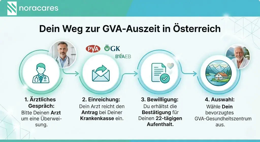 Infographic titled “Your path to a GVA retreat in Austria” showing a four-step process: medical consultation for referral, application submission to the health insurance provider, approval for a 22-day stay, and selection of a preferred GVA health center, illustrated with icons and images of a doctor and a senior.