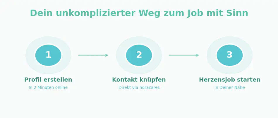 Graphic titled “Your uncomplicated path to a meaningful job,” showing three steps: Create a profile (online in 2 minutes), make contact (directly via noracares), and start your dream job (near you).