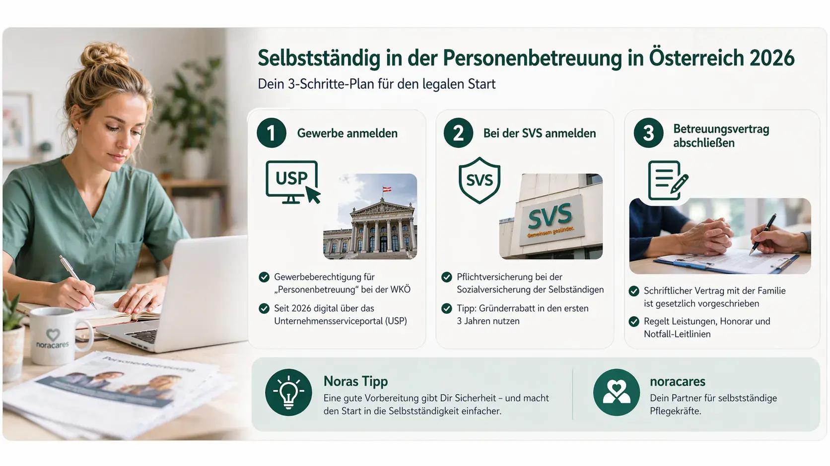 „Un lucrător în îngrijire lucrează la laptop și ia notițe, lângă un infografic cu un plan în 3 pași pentru începerea activității independente în îngrijirea persoanelor în Austria 2026, incluzând înregistrarea activității, înregistrarea la asigurarea socială (SVS) și încheierea unui contract de îngrijire.“