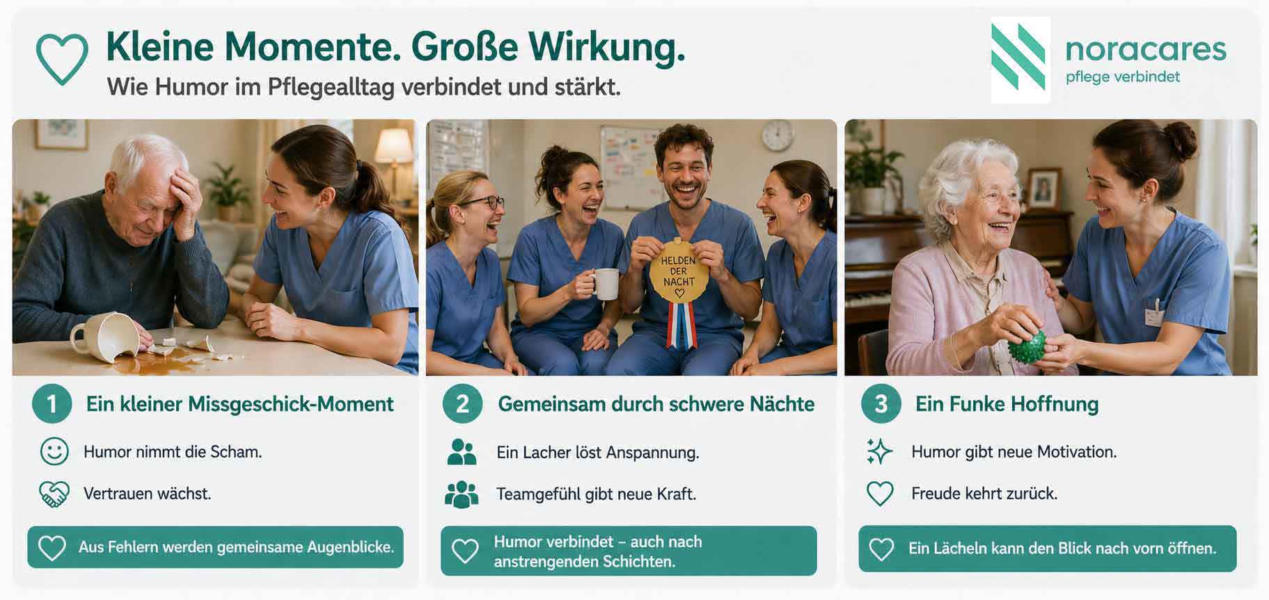 Infografik über die Wirkung kleiner humorvoller Momente in der Pflege: Pflegekraft unterstützt einen älteren Mann nach einem Missgeschick; Pflegeteam lacht gemeinsam; Pflegekraft bringt eine ältere Frau zum Lächeln. Botschaft: Humor nimmt Scham, stärkt Vertrauen, fördert Teamgefühl und gibt Hoffnung und Motivation.
