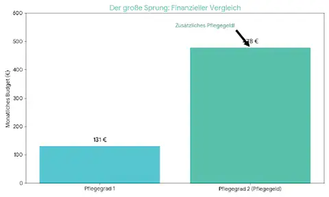 Diagramă cu bare cu titlul „Marele salt: comparație financiară”. Pe axa y este reprezentat bugetul lunar în Euro. Două bare compară gradul de îngrijire 1 (131 €) cu gradul de îngrijire 2 (indemnizație de îngrijire, 478 €). O săgeată cu mențiunea „Indemnizație de îngrijire suplimentară +347 €” evidențiază diferența financiară clară dintre cele două grade de îngrijire.