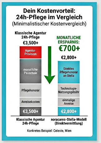 German infographic comparing costs between classic 24-hour care through an agency and the noracares Stella model of direct placement. On the left it says “Classic agency 24h care” with total costs of over 3,500 €, broken down into agency commission, monthly flat fee, care fee and travel costs. On the right it says “noracares Stella model (direct placement)” with over 2,800 €, consisting of direct care fee to Stella, technology usage fee and one-time travel. A large green arrow points downward, next to it in green it says “Monthly savings: 700 €+”. At the bottom it says as a concrete example “Celeste, Vienna”.