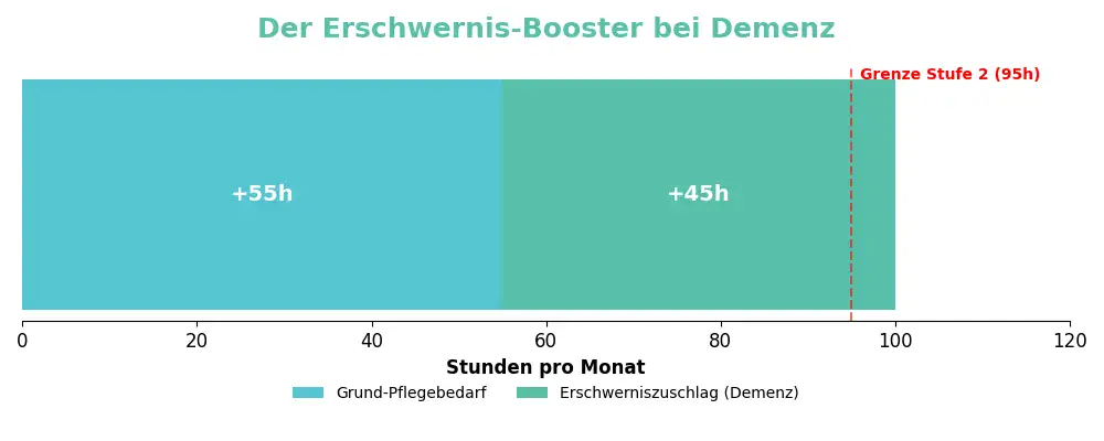 „Diagramm mit dem Titel ‚Der Erschwernis-Booster bei Demenz‘. Es zeigt den monatlichen Pflegebedarf: 55 Stunden Grund-Pflegebedarf und zusätzlich 45 Stunden Erschwerniszuschlag bei Demenz, insgesamt etwa 100 Stunden pro Monat. Eine rote gestrichelte Linie markiert die Grenze für Stufe 2 bei 95 Stunden.