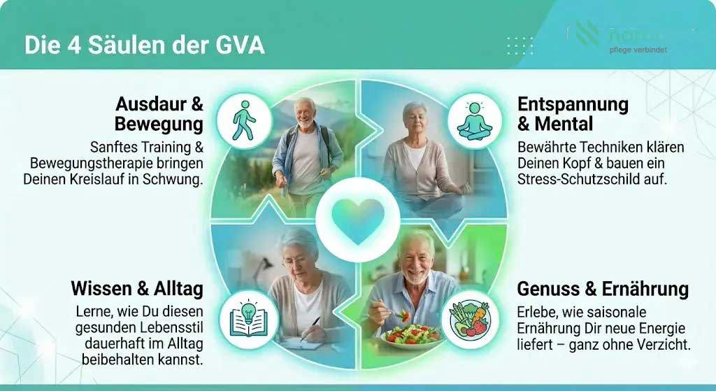 Infographic titled “The 4 pillars of GVA” showing four key aspects of healthy aging: endurance and movement, relaxation and mental wellness, knowledge and daily habits, and nutrition and enjoyment, illustrated with older adults exercising, meditating, reading, and eating healthy food arranged around a central heart icon.
