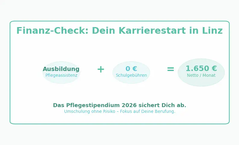 Graphic titled “Finance Check: Your career start in Linz,” showing training as a nursing assistant, no tuition fees, and a monthly net income of €1,650, as well as a secured care scholarship for 2026.