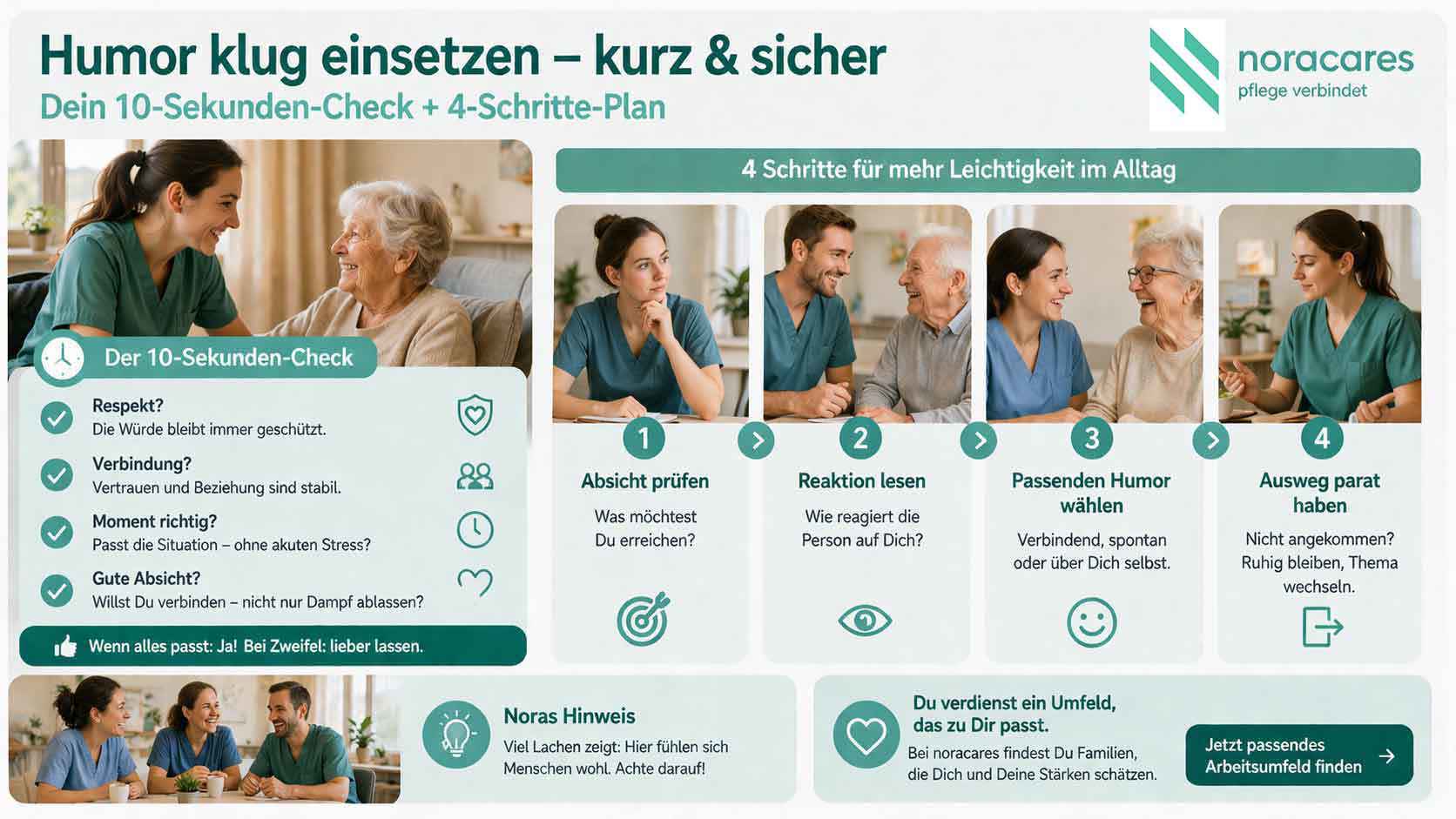 Infografik zum sicheren Einsatz von Humor in der Pflege: Pflegekraft und ältere Frau lachen gemeinsam; daneben ein 10-Sekunden-Check mit Punkten wie Respekt, Verbindung und richtige Situation sowie ein 4-Schritte-Plan (Absicht prüfen, Reaktion lesen, passenden Humor wählen, Ausweg parat haben). Fokus auf achtsamen und respektvollen Umgang mit Humor im Pflegealltag.