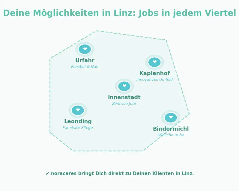 Graphic titled “Your opportunities in Linz: Jobs in every district,” showing various districts such as Urfahr, Kaplanhof, Innenstadt, Leonding and Bindermichl, each with brief descriptions of the work environment and care jobs, as well as the note that noracares connects directly to clients in Linz.
