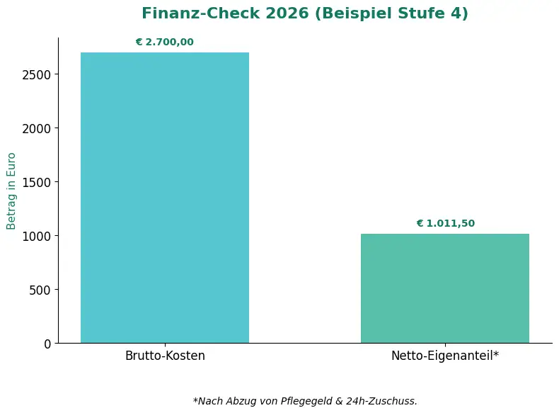 Balkendiagramm mit dem Titel „Finanz-Check 2026 (Beispiel Stufe 4)“, das Kosten in Euro vergleicht. Zwei Balken sind dargestellt: „Brutto-Kosten“ mit 2.700,00 € und „Netto-Eigenanteil*“ mit 1.011,50 €. Die y-Achse ist mit „Betrag in Euro“ beschriftet. Eine Fußnote lautet: „*Nach Abzug von Pflegegeld & 24h-Zuschuss.“