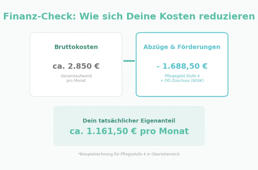 Grafic privind prezentarea costurilor pentru îngrijirea de 24 de ore: costuri brute lunare de aprox. 2.850 €, deduceri și subvenții în valoare de 1.688,50 € (inclusiv indemnizația de îngrijire nivelul 4 și subvenția OÖ), rezultând o contribuție proprie efectivă de aprox. 1.161,50 € pe lună.