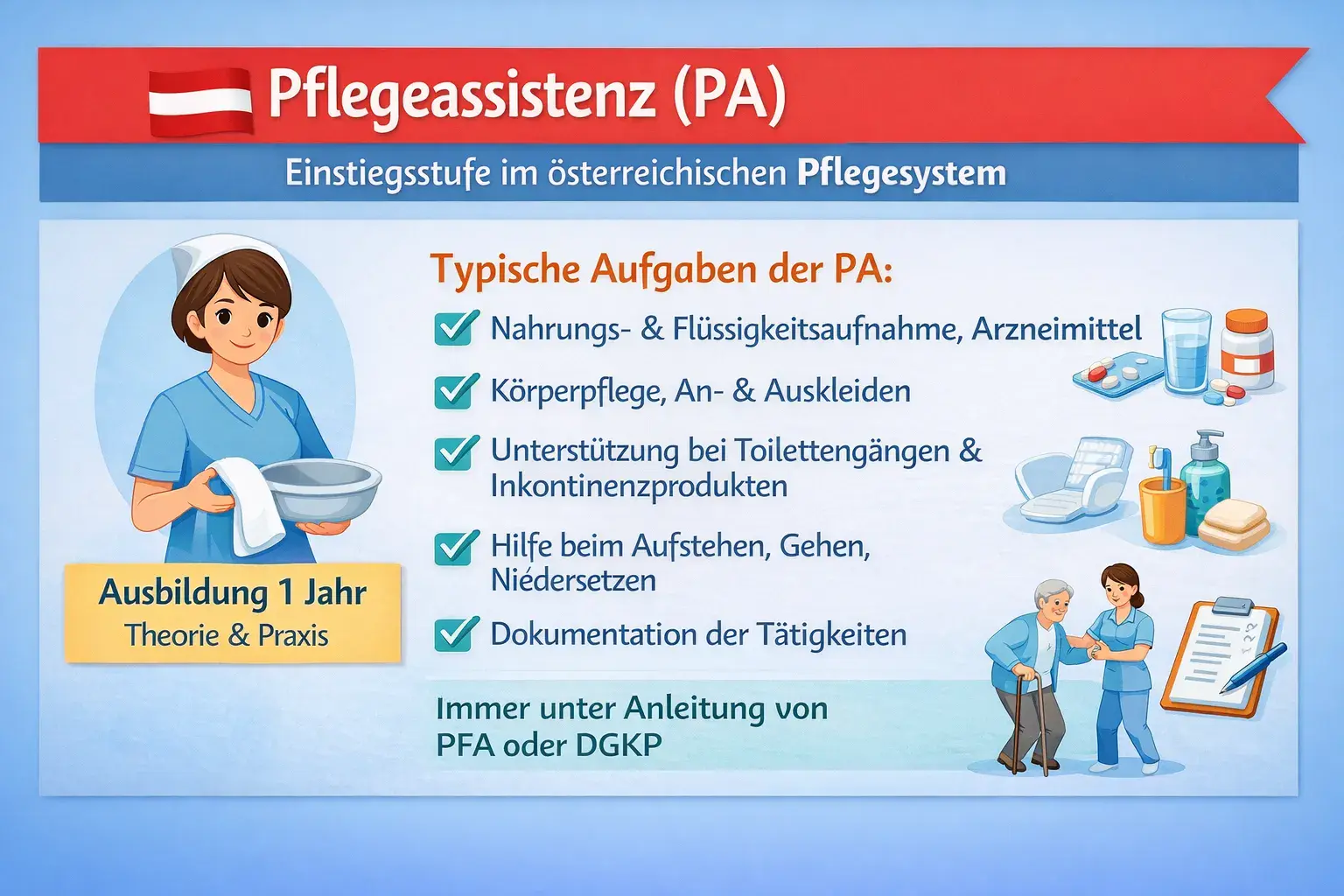 Infografic despre asistența de îngrijire (PA) în Austria ca nivel de intrare în sistemul de îngrijire, cu sarcini tipice precum igiena personală, sprijin în viața de zi cu zi, ajutor pentru mobilitate, administrarea medicamentelor și documentare, precum și formare de un an în teorie și practică sub îndrumarea PFA sau DGKP.