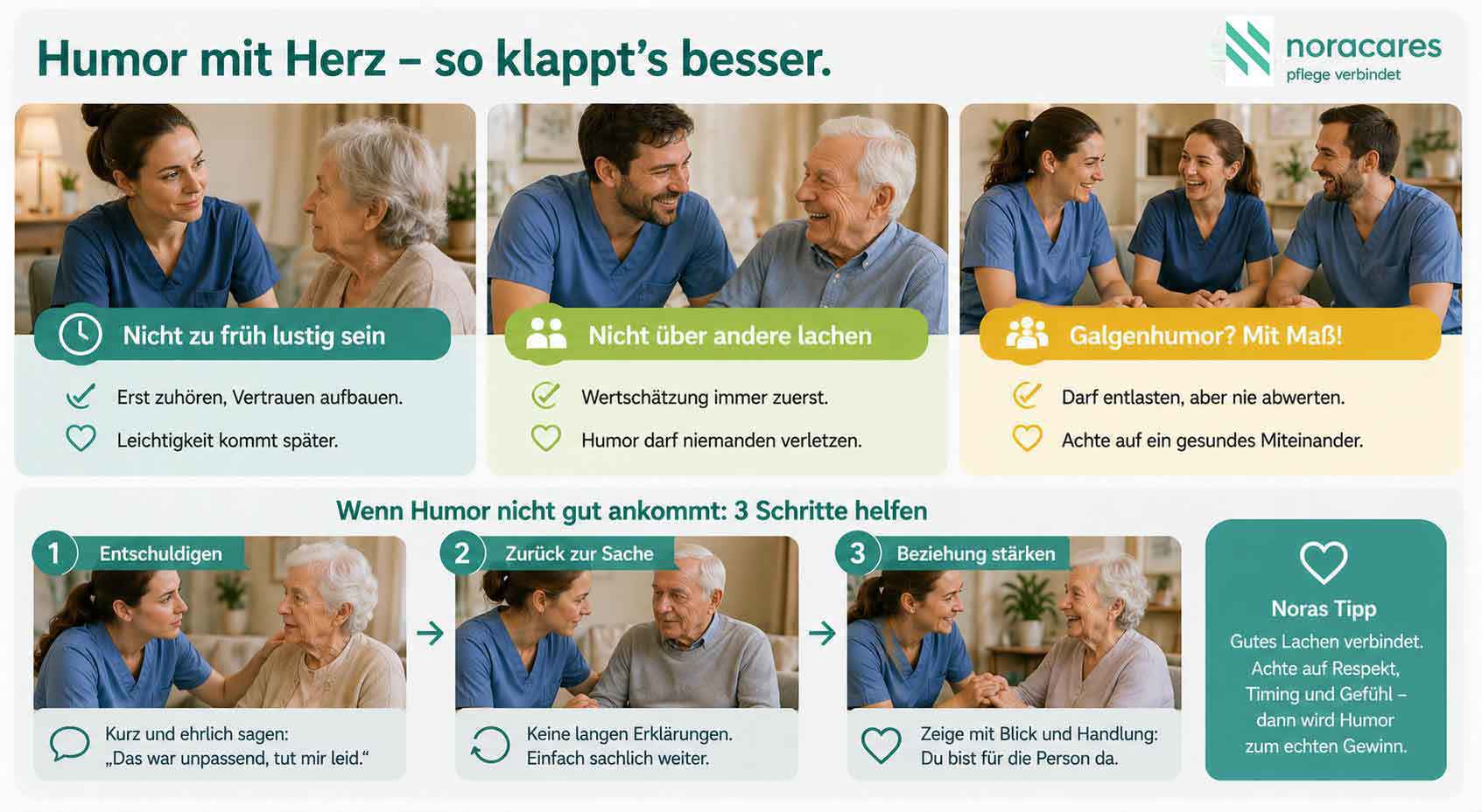 Infografik zum achtsamen Einsatz von Humor in der Pflege: Szenen zeigen Gespräche zwischen Pflegekräften und älteren Menschen sowie im Team. Hinweise wie ‚nicht zu früh lustig sein‘, ‚nicht über andere lachen‘ und ‚Galgenhumor mit Maß‘ sowie Schritte bei unpassendem Humor (entschuldigen, sachlich weitermachen, Beziehung stärken). Fokus auf Respekt, Timing und Einfühlungsvermögen.