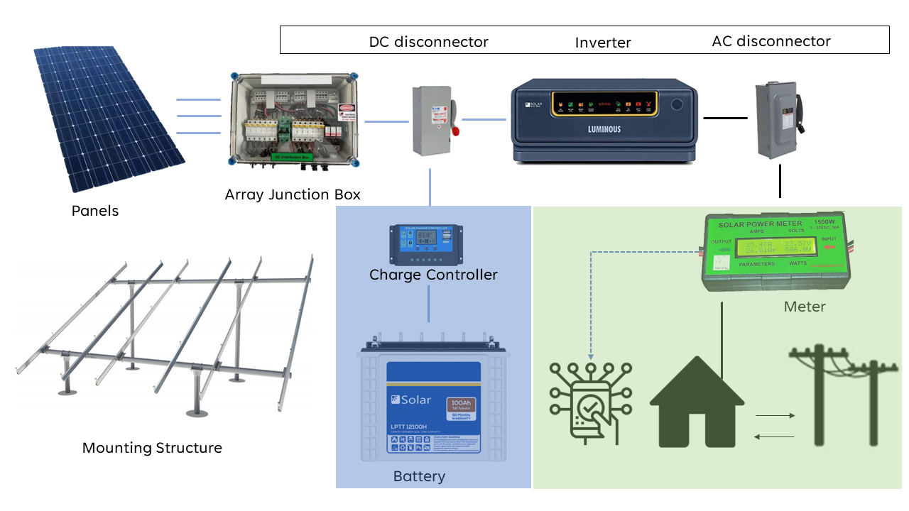 Components of a Rooftop Solar Plant at Home - VaySolar