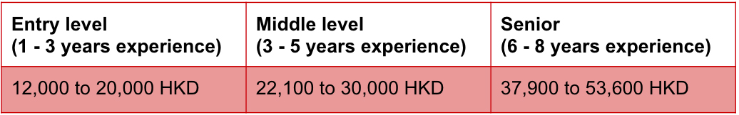 Hong Kong Pay Scale 2019: 8 Major Industries