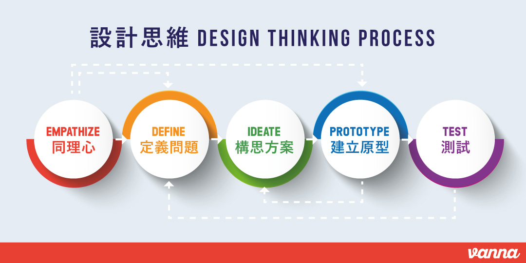 設計思維模型 Design Thinking