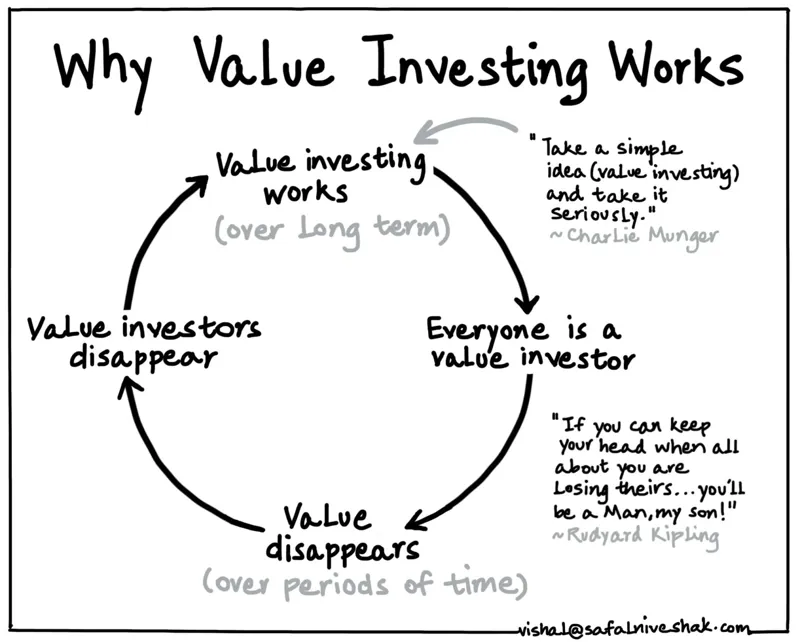 Relevance of value investing in the current economic scenario